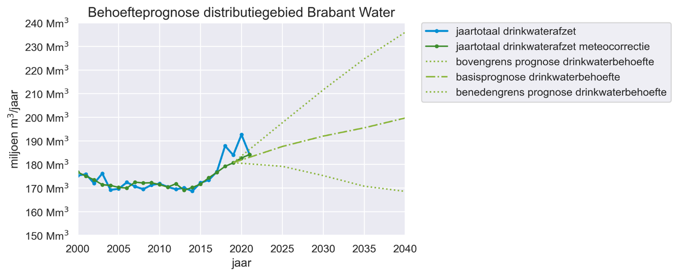 De afbeelding laat de behoefteprognose van drinkwaterafzet tot en met 2040 in distributiegebied Brabant Water zien