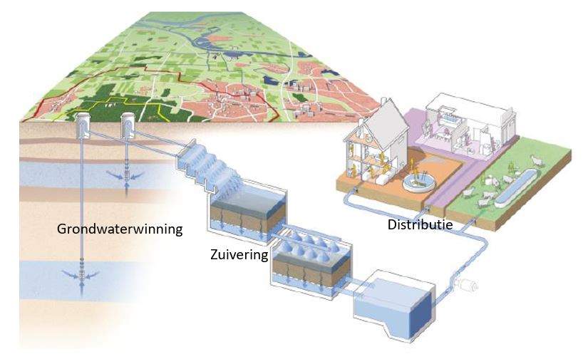 llustratie van de drinkwaterproductie: grondwaterwinning, zuivering en distributie naar consumenten