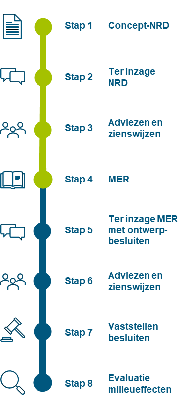 De afbeelding toont de stappen van de mer-procedure. Stap 1 is de concept NRD. Stap 2 is de terinzagelegging van de NRD. Stap 3 is adviezen en zienswijzen op de NRD. Stap 4 is het MER. Stap 5 is de terinzagelegging van het MER met het ontwerp-besluit. Stap 6 is adviezen en zienswijzen op het MER. Stap 7 is vaststelling van besluiten en stap 8 is evaluatie van milieueffecten.