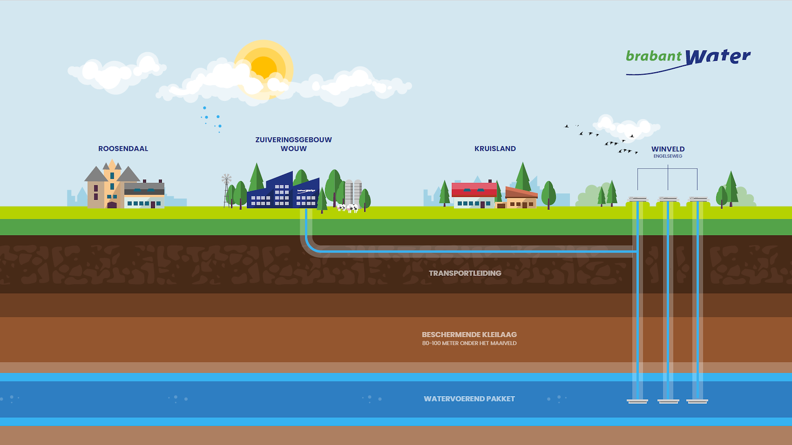 In de afbeelding is te zien dat het winveld water wint uit het watervoerend pakket, waarna het water naar het zuiveringsgebouw gaat.